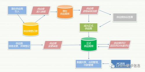 優化企業供應鏈 現代供應商管理解決方案
